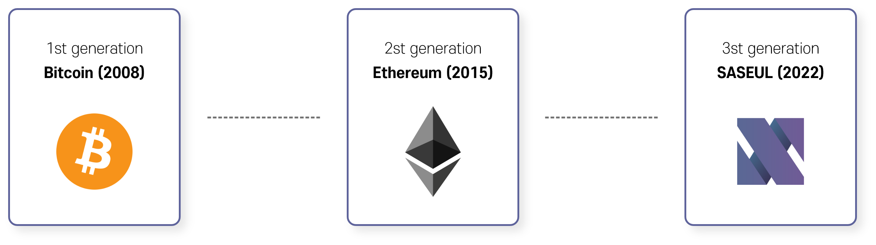 blockchain generation